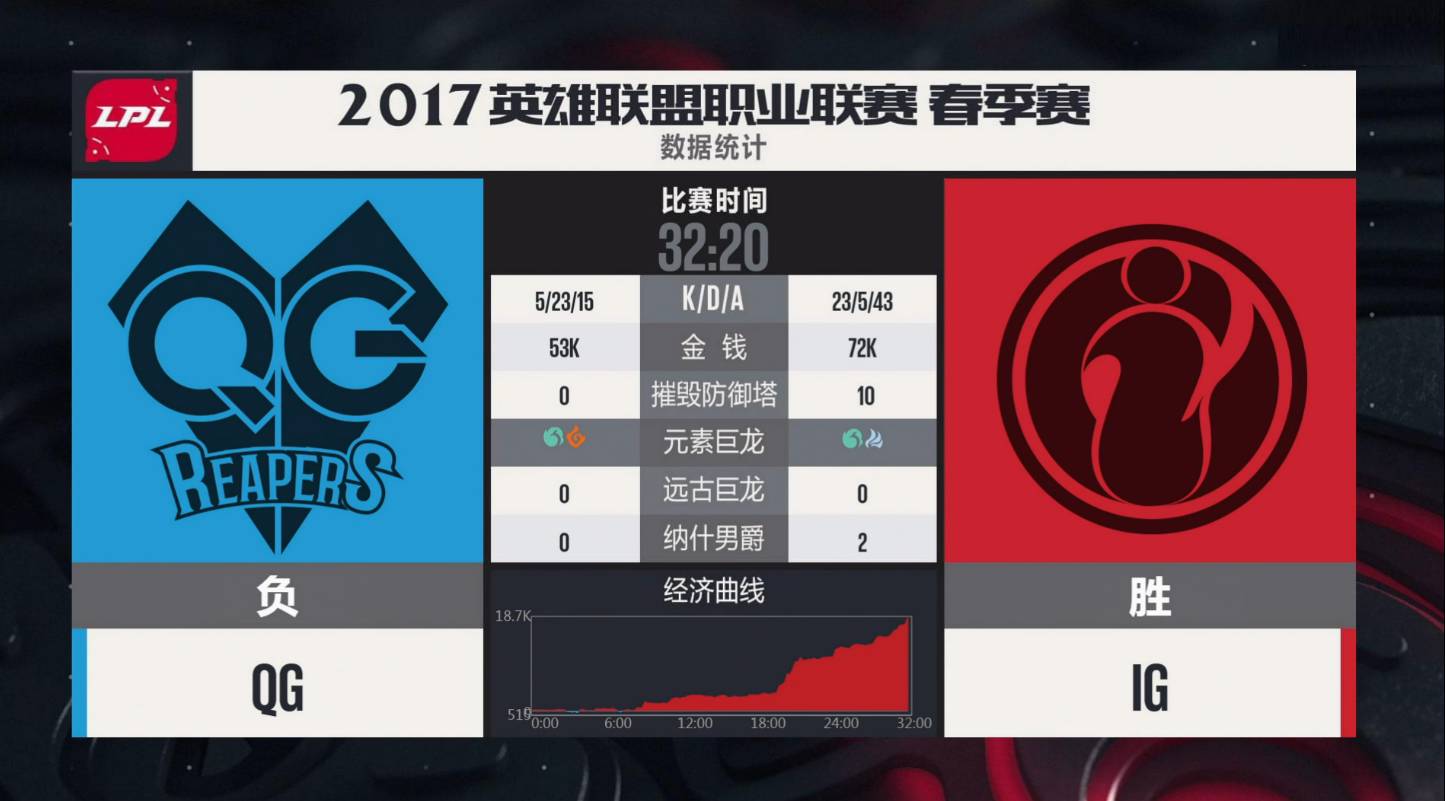 爱游戏中国体育-包含Doinb连续七场比赛得分超过连败库里爆冷击败美国队，连对手都承认：布莱顿关键时刻造点机会的词条